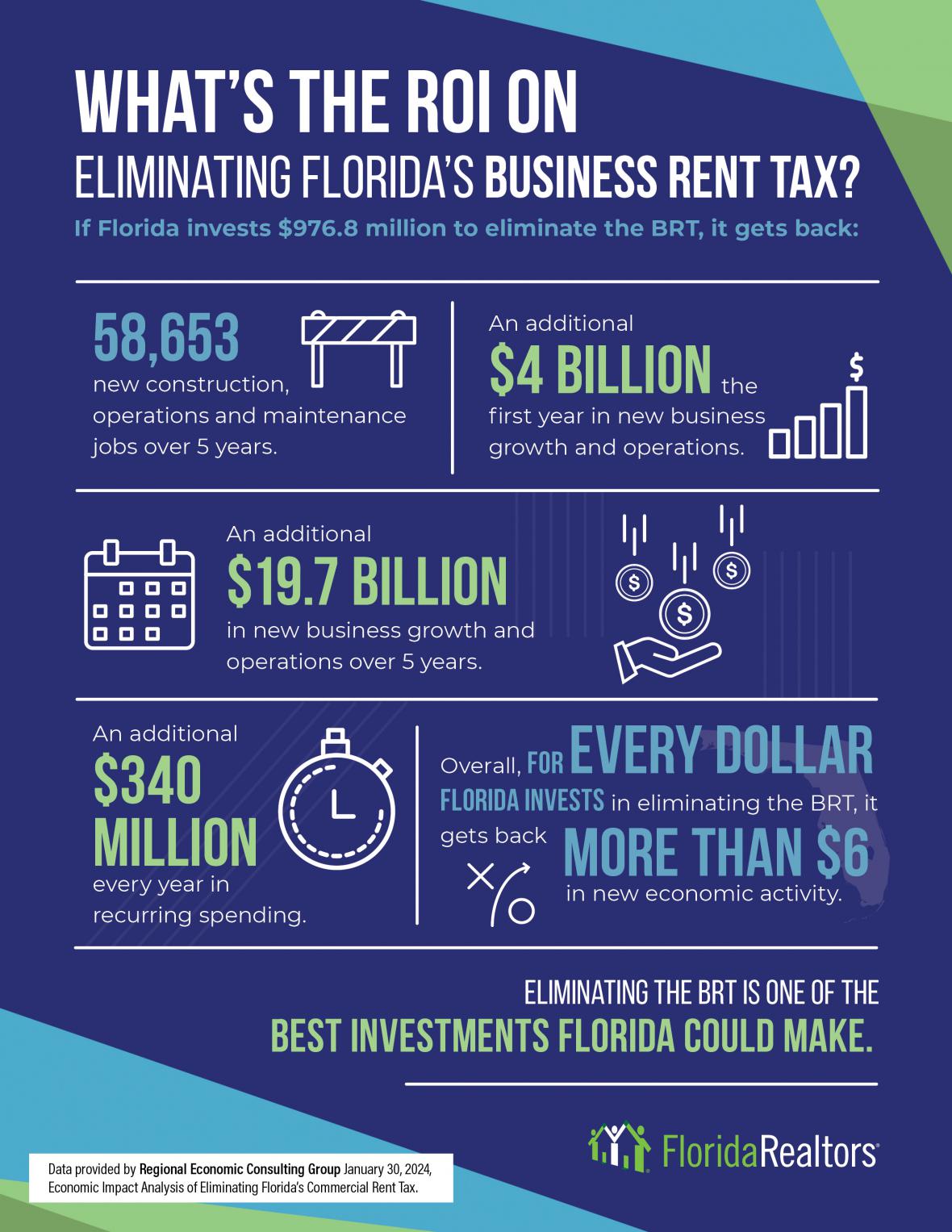 what's the ROI on eliminating florida's business rent tax infographic