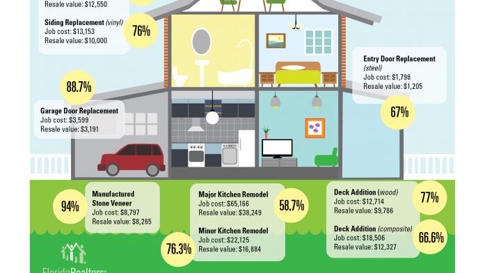 Remodeling projects with the greatest return infographic