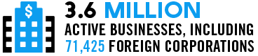 3.6 million active businesses