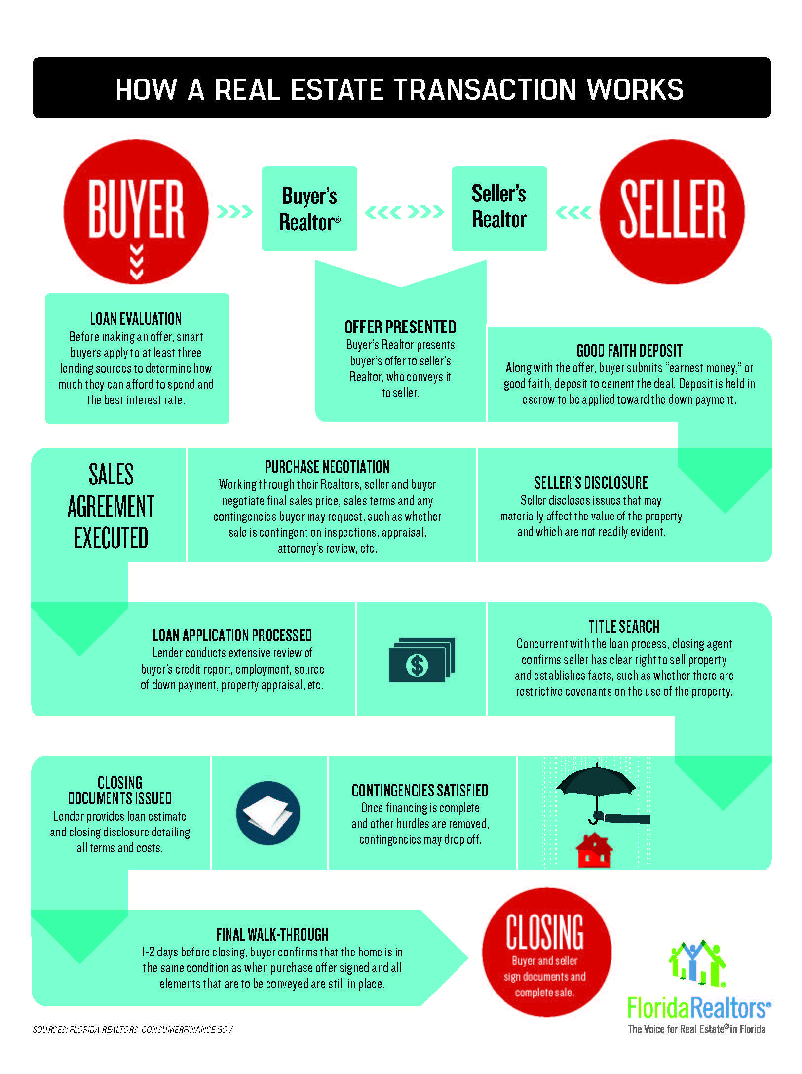 How a Real Estate Transaction Works Florida Realtors