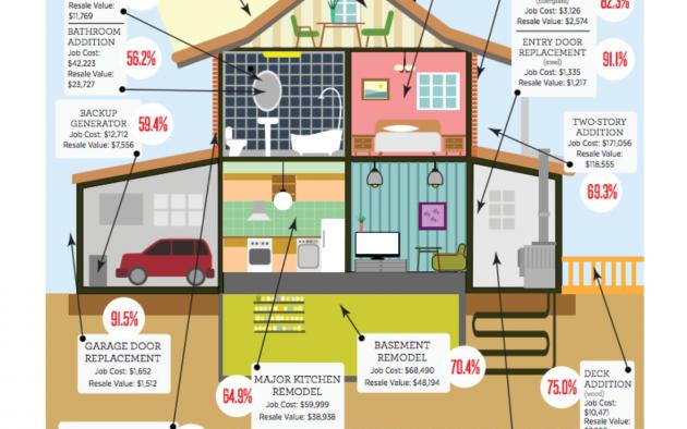 remodeling projects with biggest return