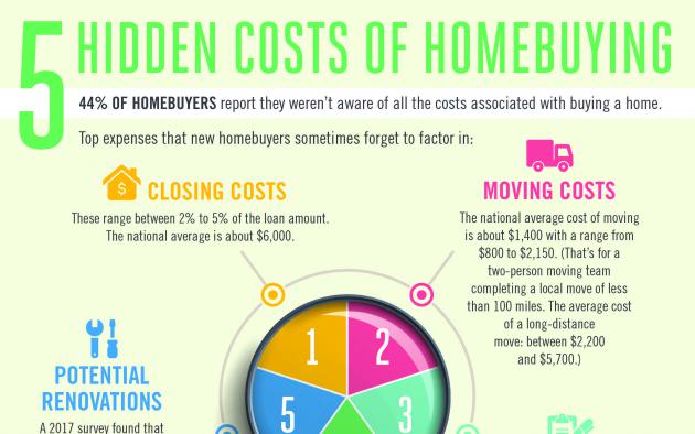 Hidden Costs of Homebuying infographic