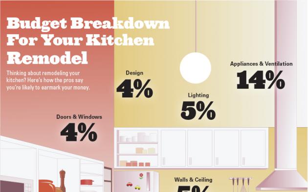 Budget Breakdown For Your Kitchen Remodel