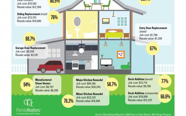 Remodeling projects with the greatest return infographic
