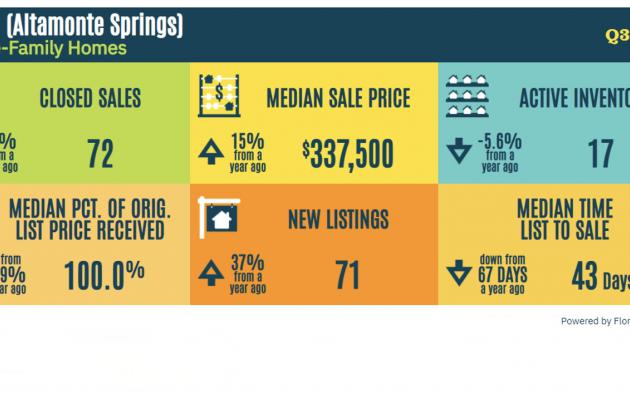 Sales information on an infographic for one zip code in Florida