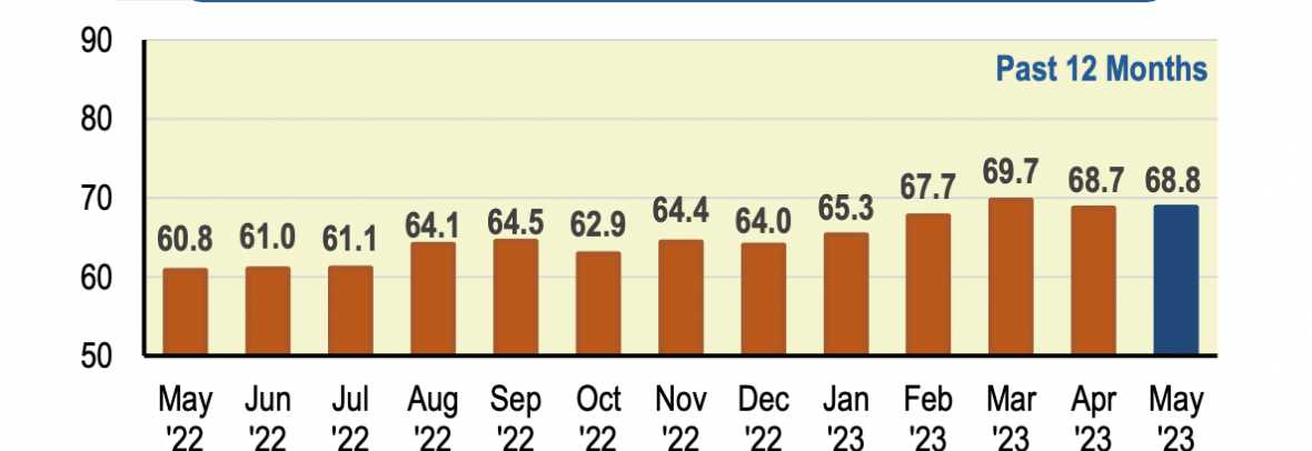 May 2023 Consumer Confidence Index comparison chart to previous months