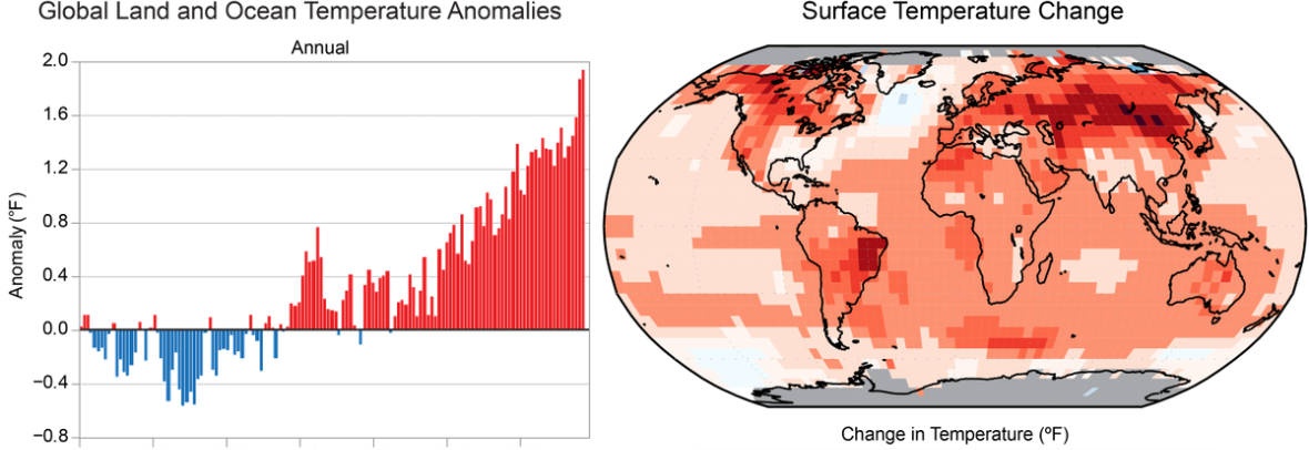 Climate change overview