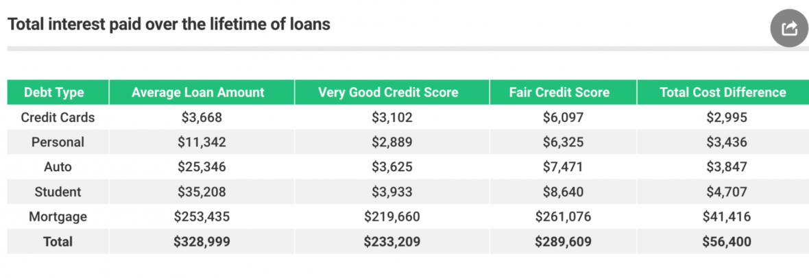 Interest rates based on credit score