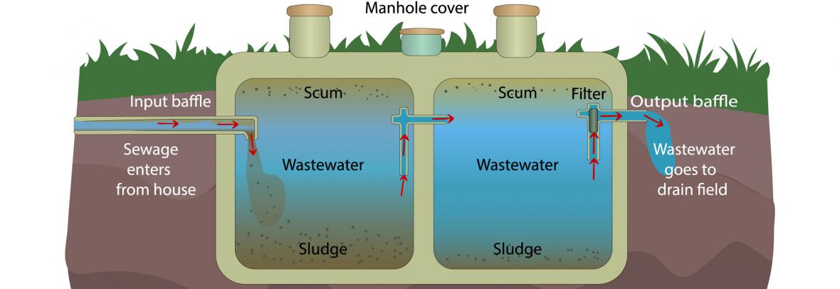 Septic tank graphic shows the flow of water in and out of an underground tank