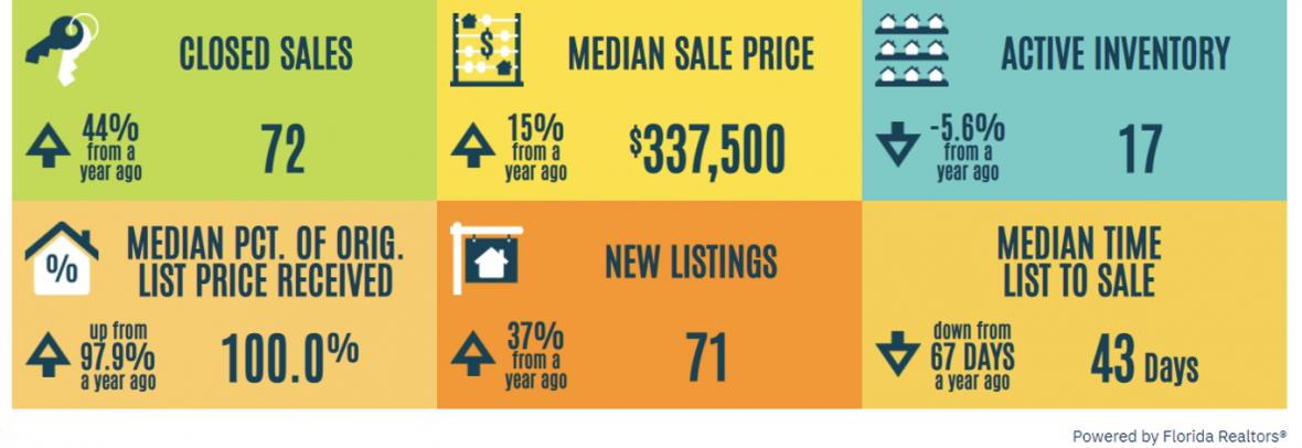 Sales information on an infographic for one zip code in Florida