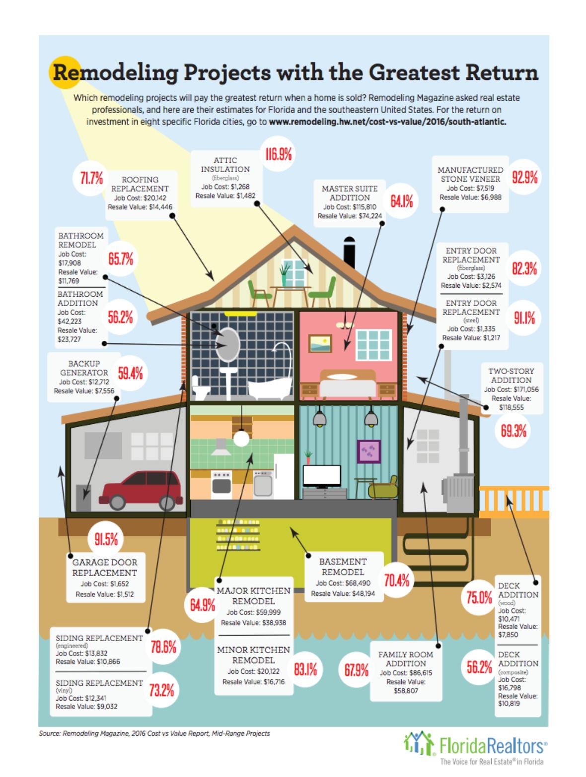 remodeling projects with biggest return