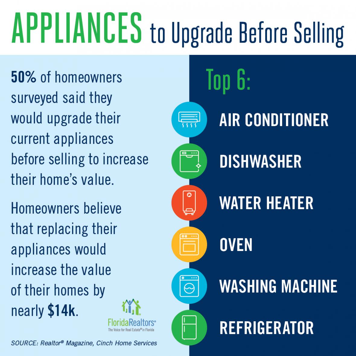 Appliances to Upgrade Before Selling infographic