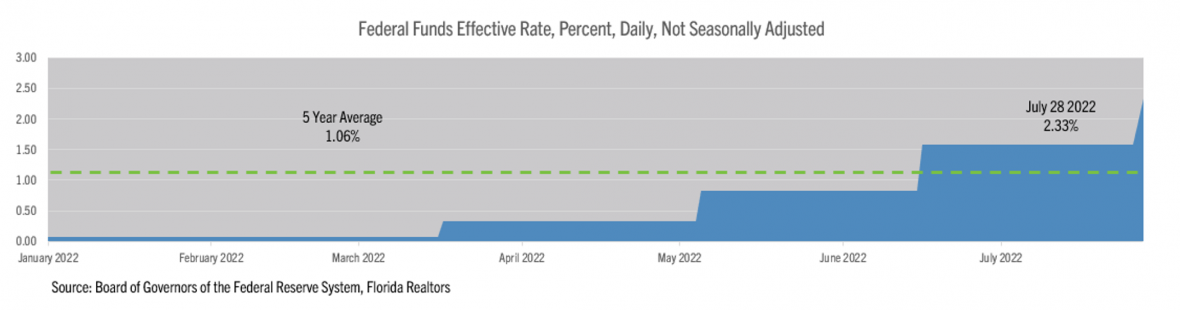 Chart showing interest rate increases this year