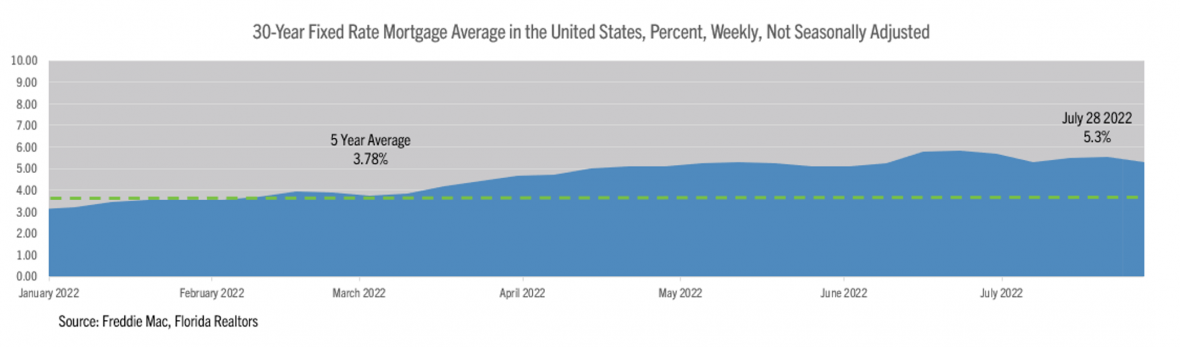 Chart showing mortgage rate increases so far in 2022