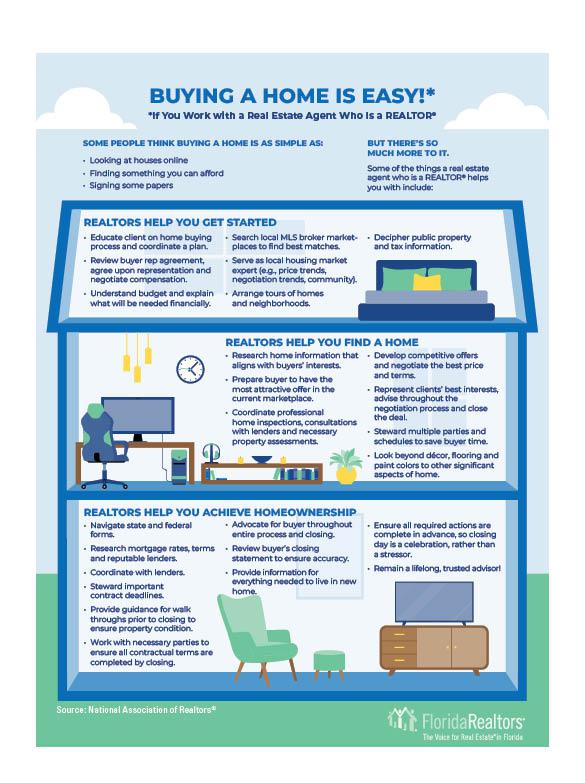 buying a home is easy if you use a Realtor infographic