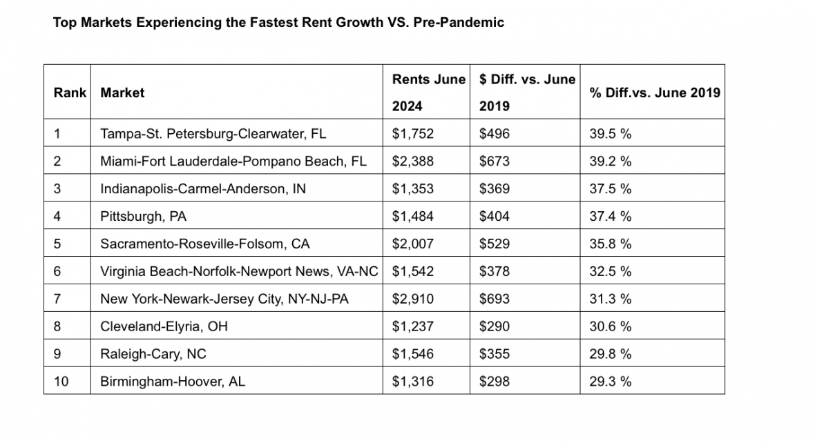 Realtor.com/rentals news