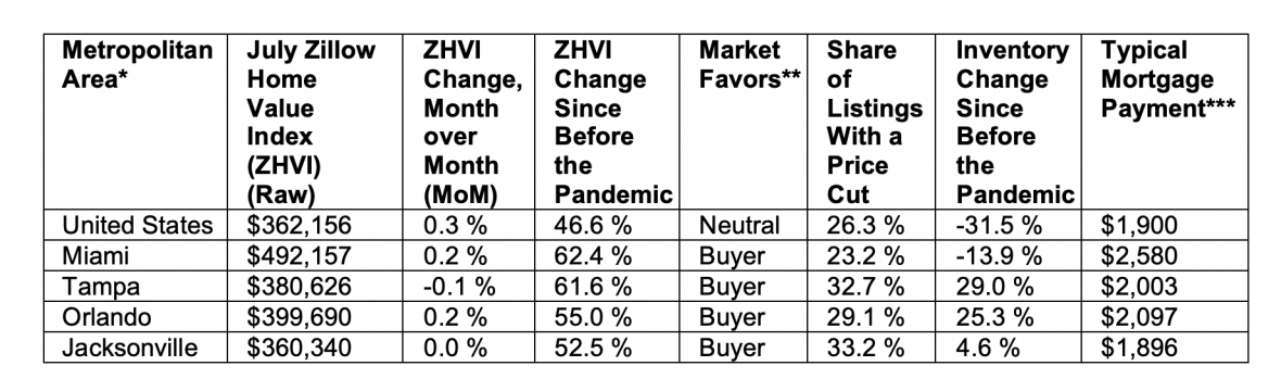 Zillow's July home value index