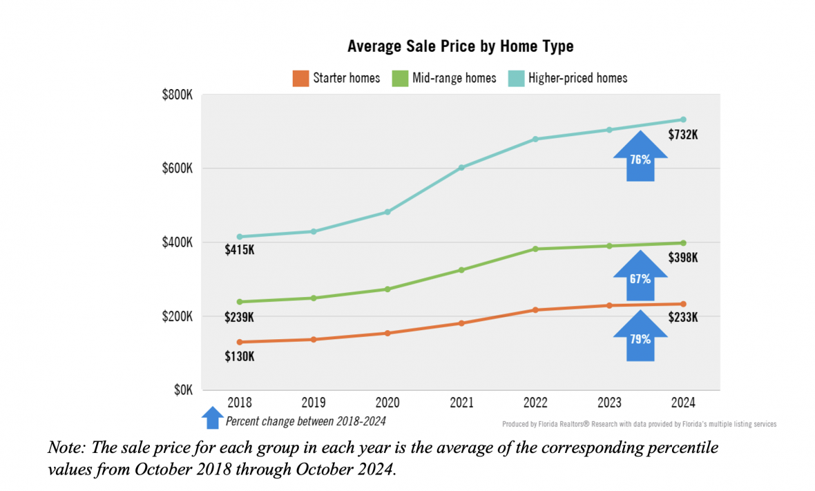 Florida Realtors chart: Average sale by home type for starter, mid range and higher priced homes