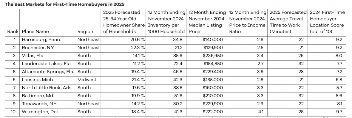 The Best Markets for First-Time Homebuyers in 2025 Realtor.com