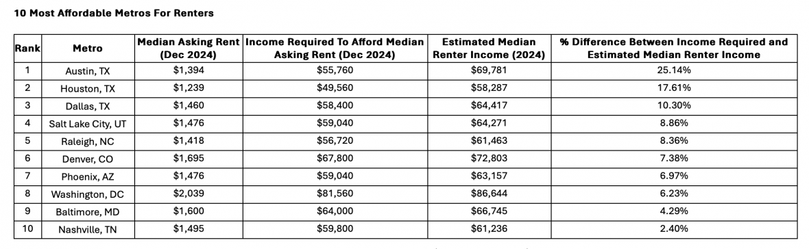 Redfin's 10 most affordable for renters