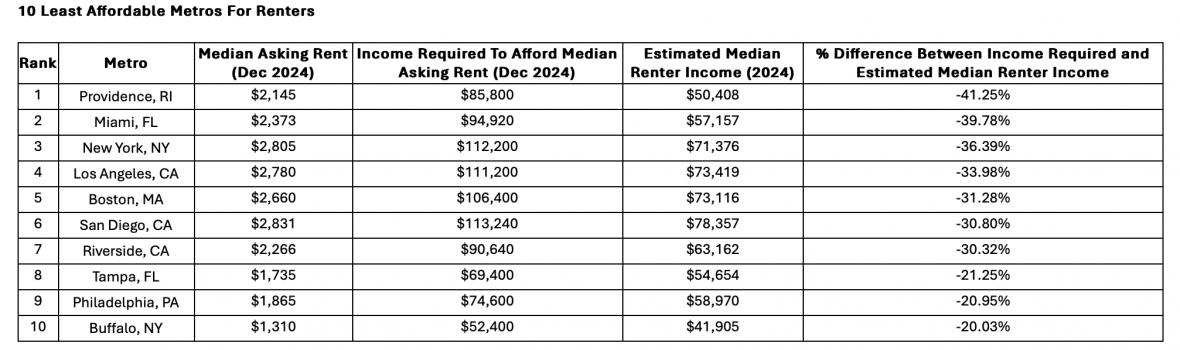 Redfins 10 least affordable for renters