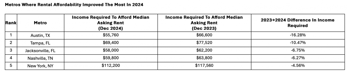 Redfin where affordability for renters improved