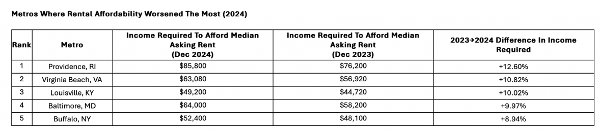 Redfin where affordability worsened