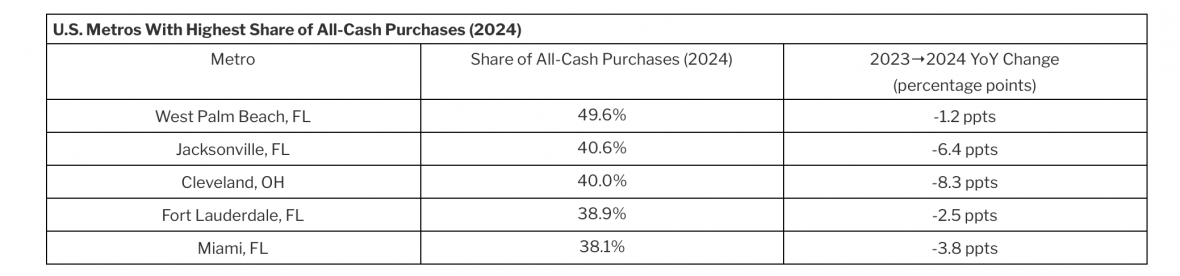 Florida metros recorded highest share of cash purchases, but the rate is dropping