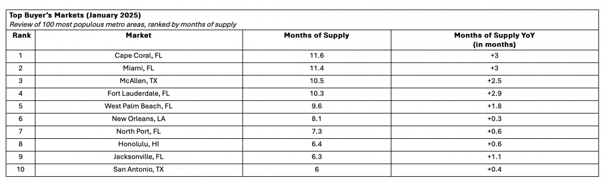 buyers market Jan. 2025