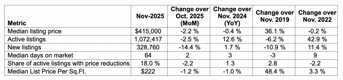 November 2025 Housing Metrics from Realtor.com