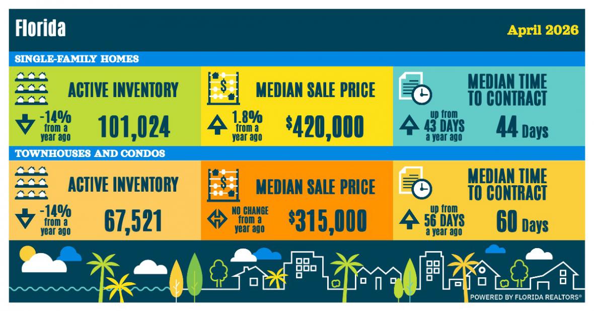 Florida April 2026 SunStats infographic showing inventory, median sales price and median time to contract for single family, condos and townhomes