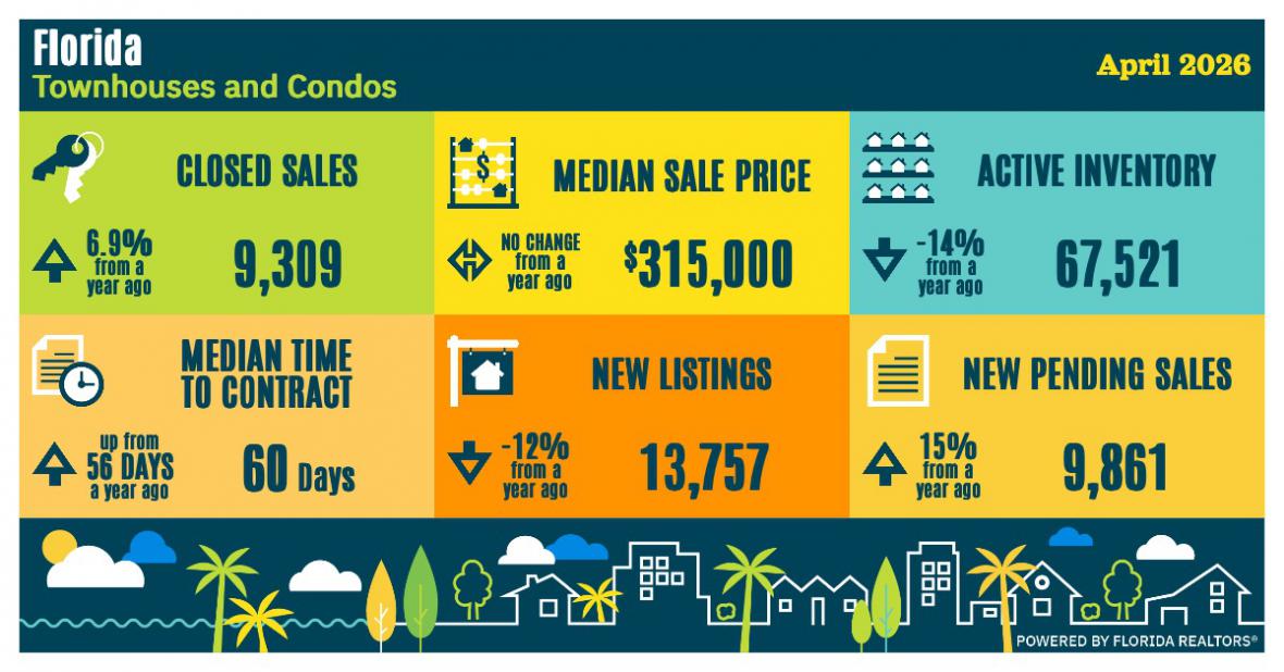 condo/townhome April 2026 Sunstats graphic