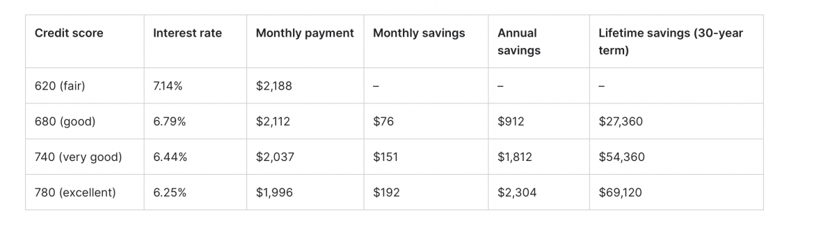 credit scores and mortgages