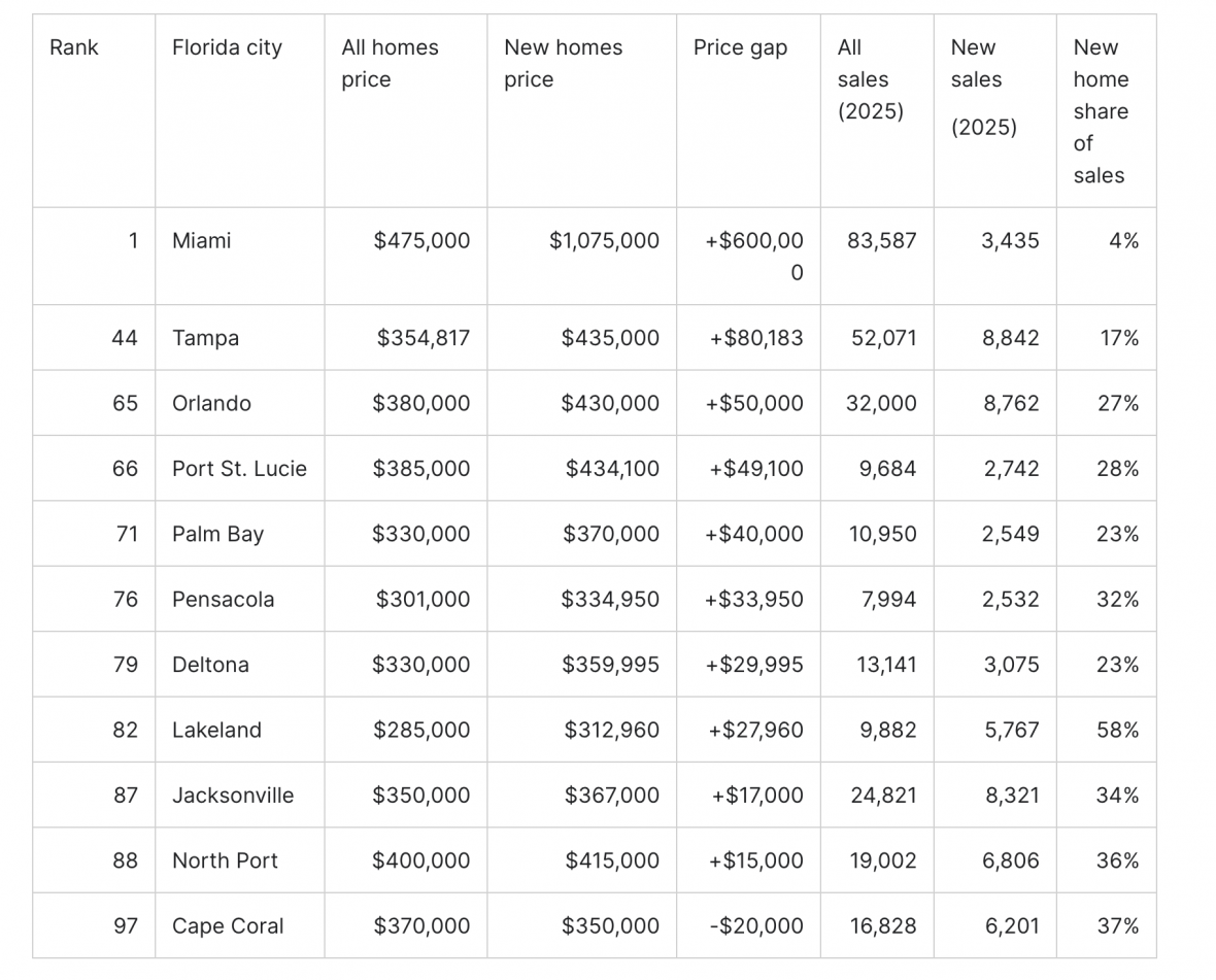 Florida’s new homes aren't just one pricing story