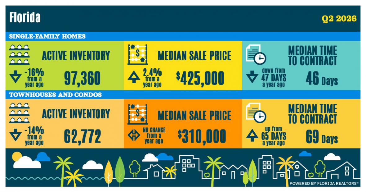 Florida Q2 market report