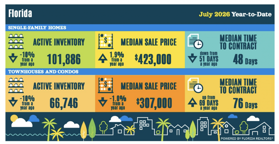 July 2026 market report