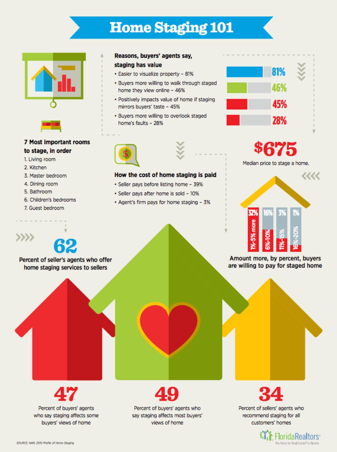 home staging infographic