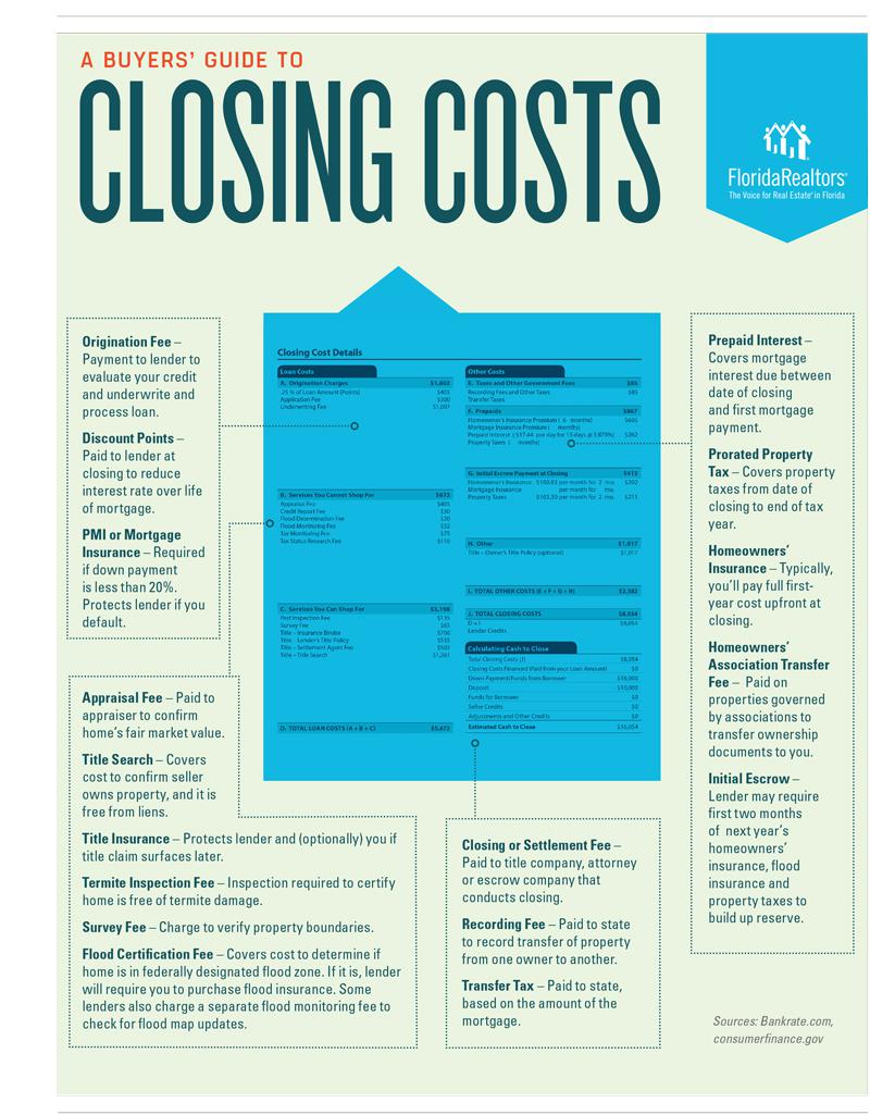 A BUYERS' GUIDE TO CLOSING COSTS