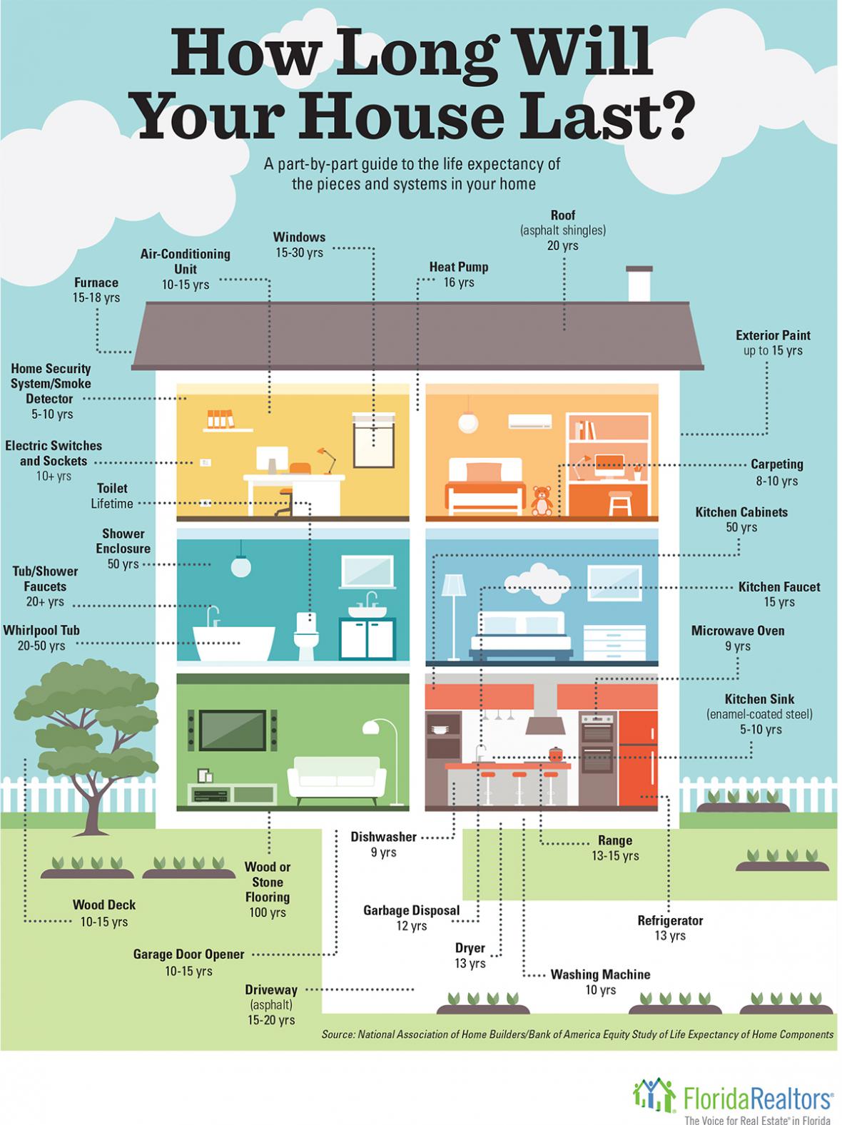 How Long Will Your House Last?