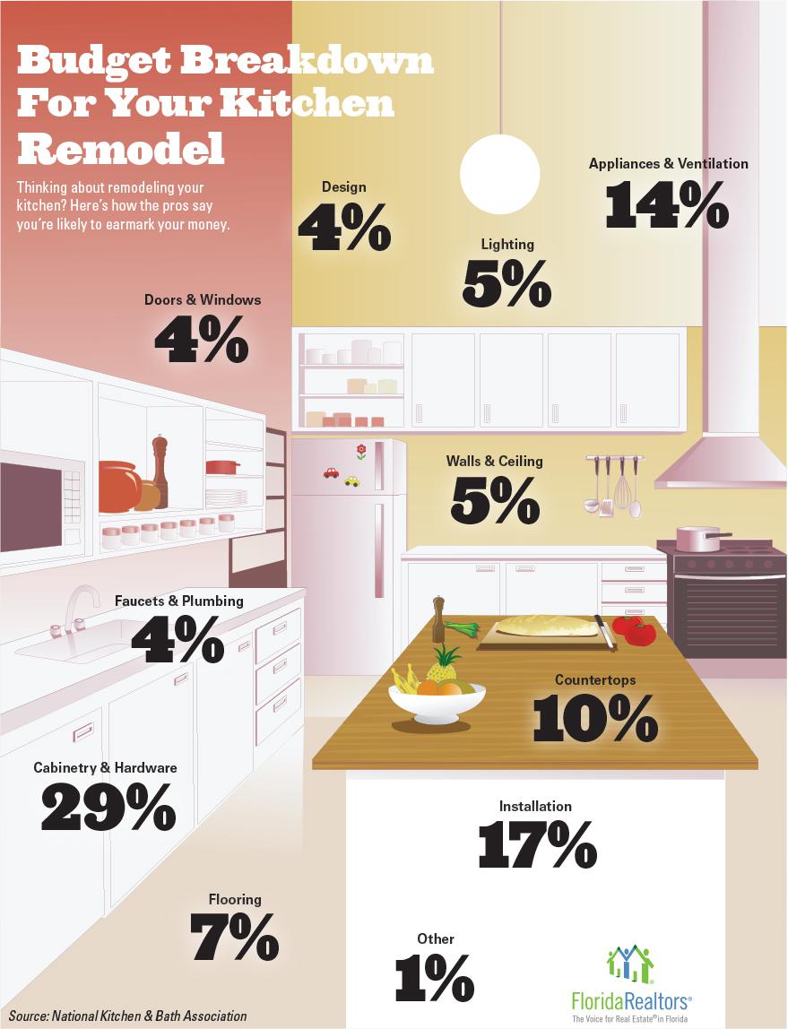 Budget Breakdown For Your Kitchen Remodel