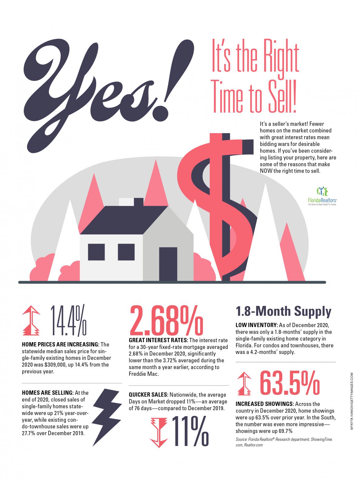 Yes, It's the right time to sell infographic