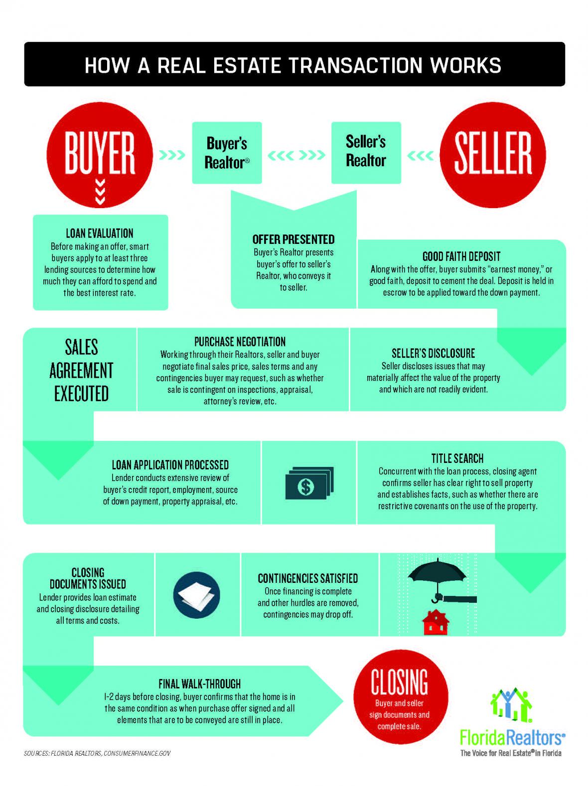 How A Real Estate Transaction Works Florida Realtors