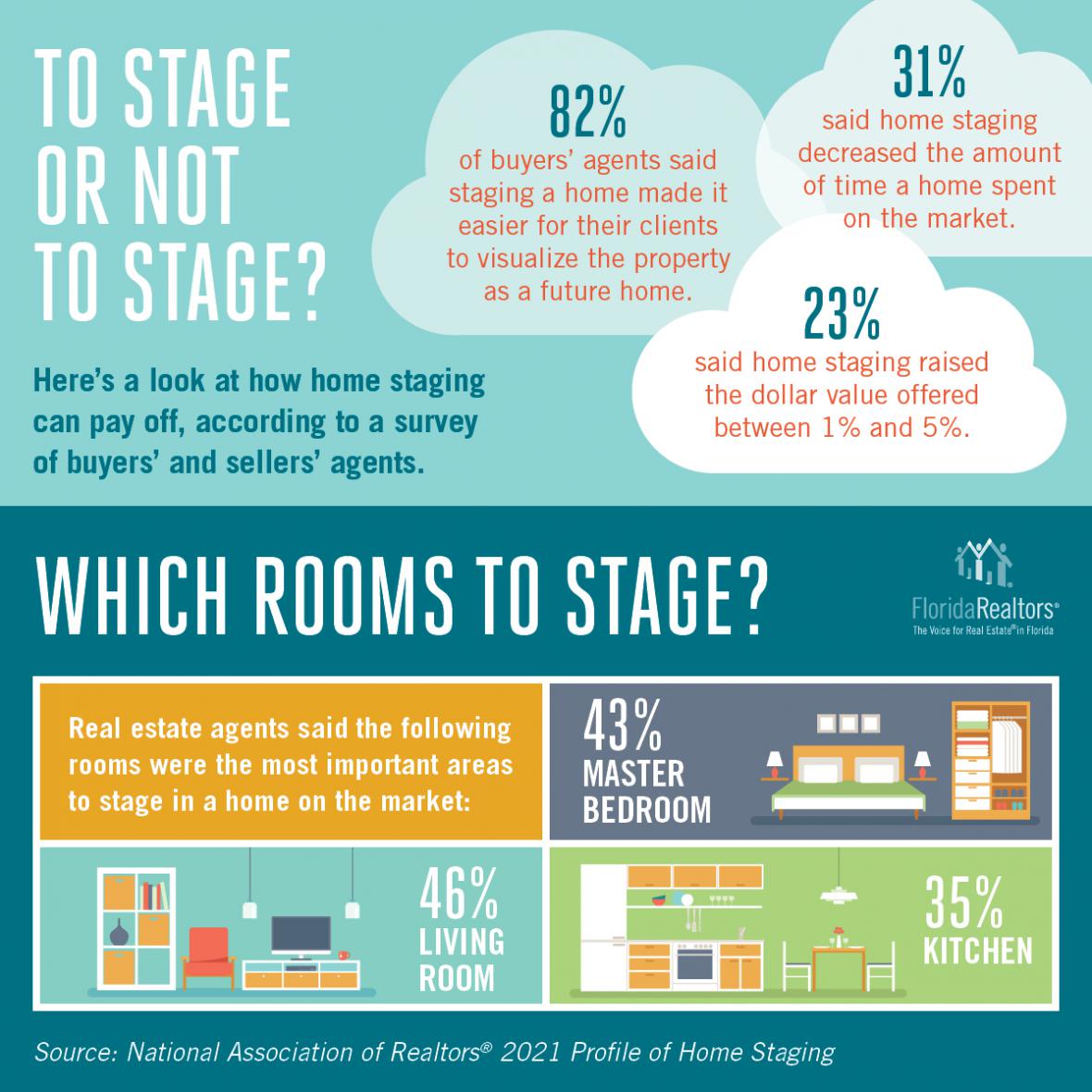 To stage or not to stage infographic