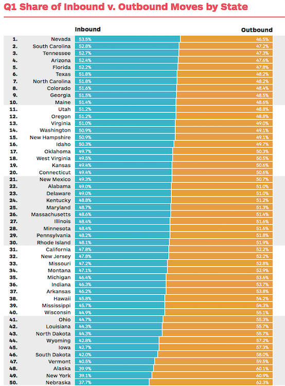 Chart lists states by level of inbound versus outbound residents