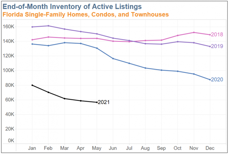 Chart showing end-of-month inventory of active listings