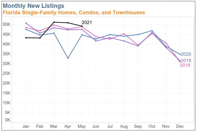 Chart showing monthly new listings