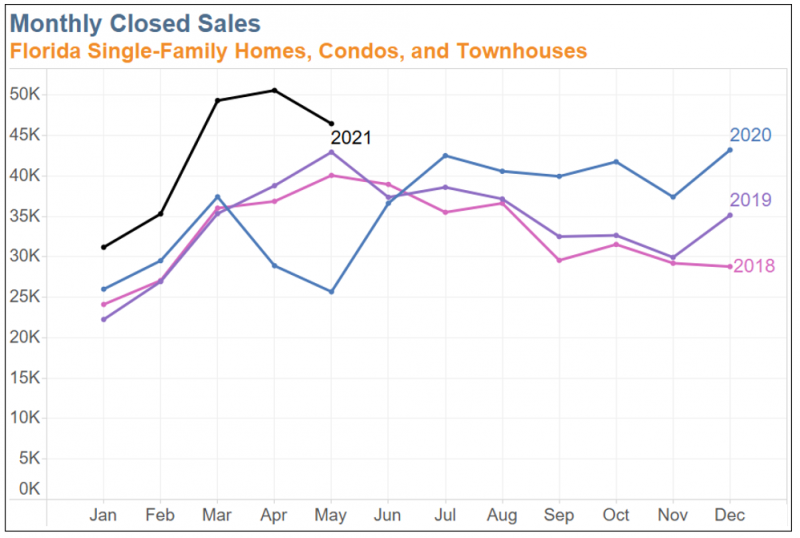 Chart showing monthly closed sales