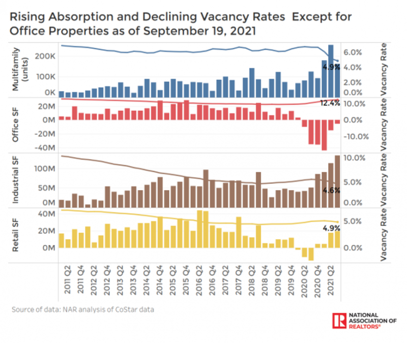 Commercial absorption per NAR