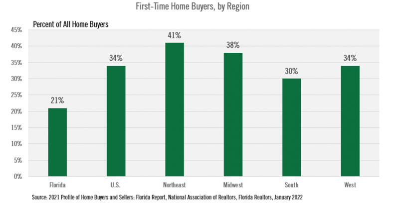 Graph shows first-time homebuyers by region of Florida