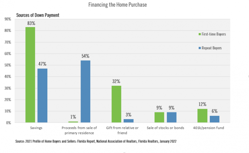 Graph shows sources buyers use to finance a home